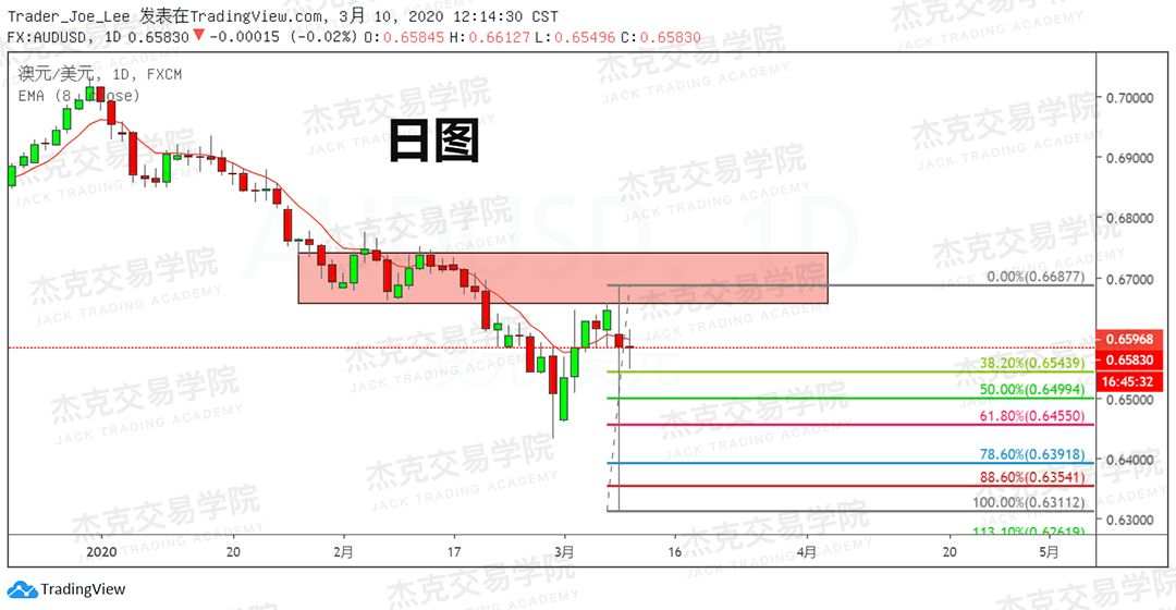 [3月10日策略] 黄金 /原油 /英镑 /欧元 /美日 /澳元 /标普 /BTC