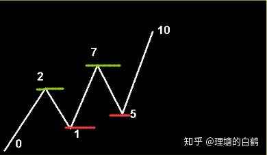 裸K交易之2：如何用裸K定义趋势？