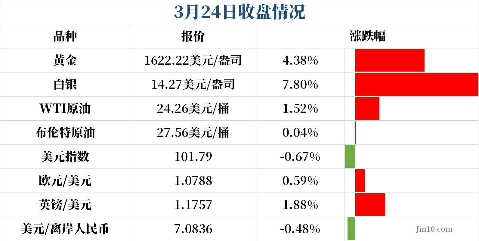 商品外汇早报 | 黄金交易成本和风险激增？你是否打算调整策略，改战汇市？