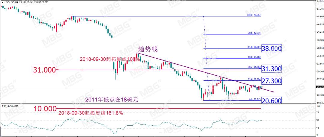 MBG Markets: 继续关注原油机会，黄金静观其变