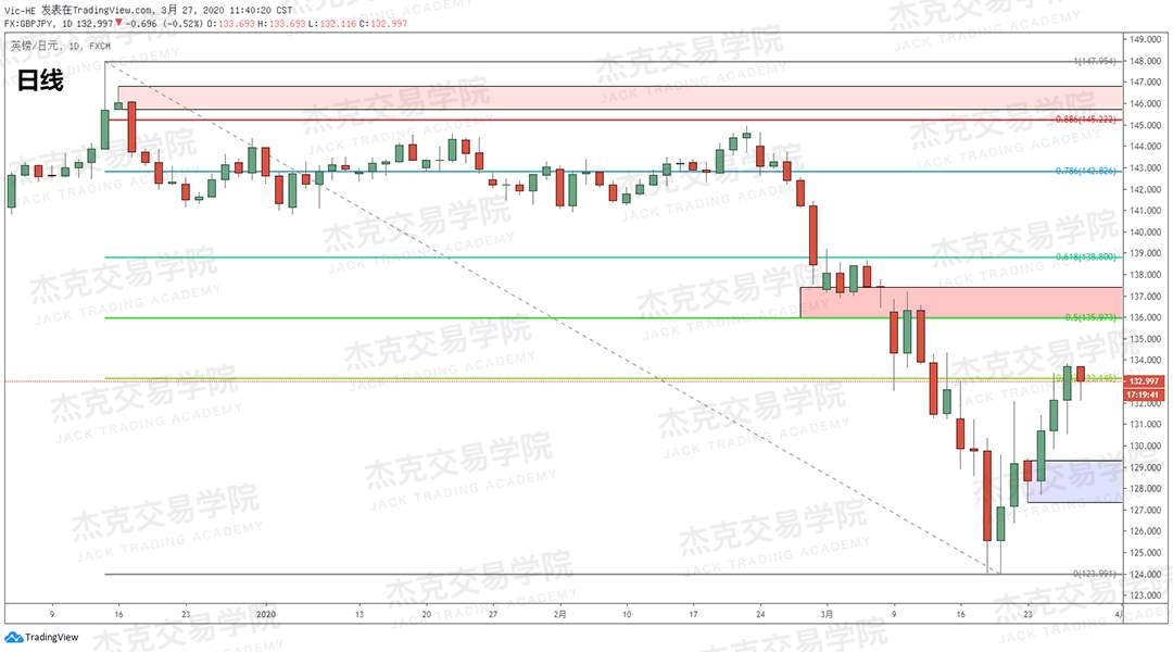[3月27日策略] 黄金 /原油 /英镑 /欧元 /美日 /澳元 /标普 /BTC
