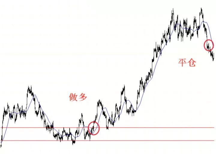 「一条均线走天下」的趋势交易法！（1）