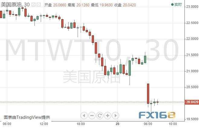 金融市场开盘剧烈波动、油价又现暴跌 金价冲高回落