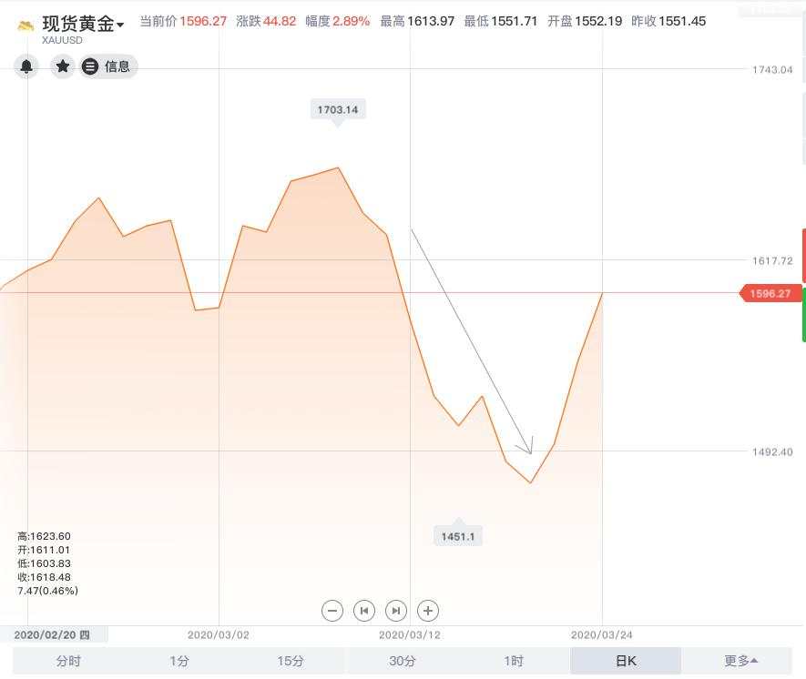 实物 黄金 纸黄金 现货 贵金属 分析师