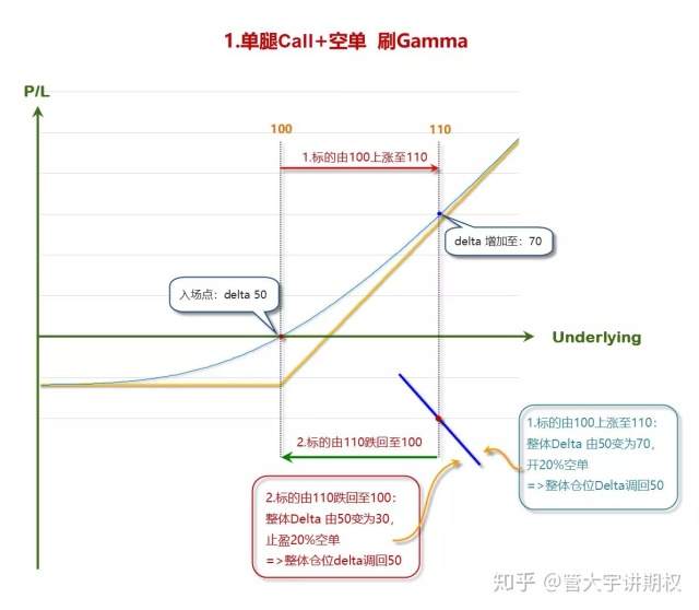 管大讲期权 | 期权买方如何做到零成本？