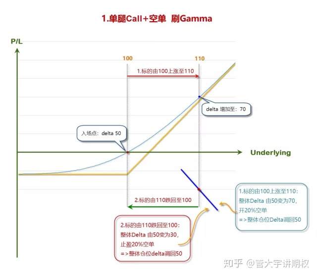 管大讲期权 | 期权买方如何做到零成本?