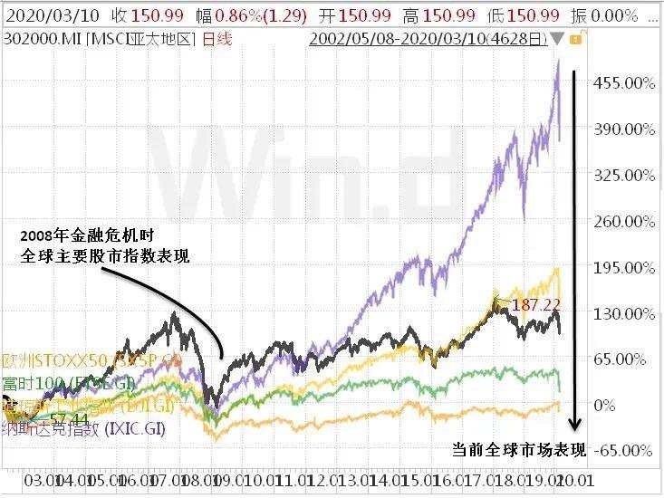 全球 降息 金融危机 危机 爆发 市场