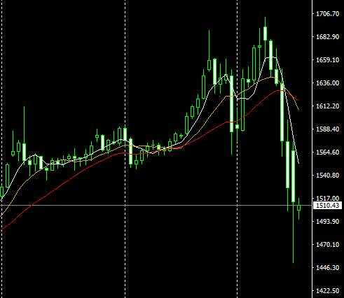 【2020.3.17】 现货黄金行情走势操作建议