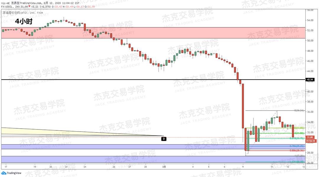 [3月12日策略] 黄金 /原油 /英镑 /欧元 /美日 /澳元 /标普 /BTC