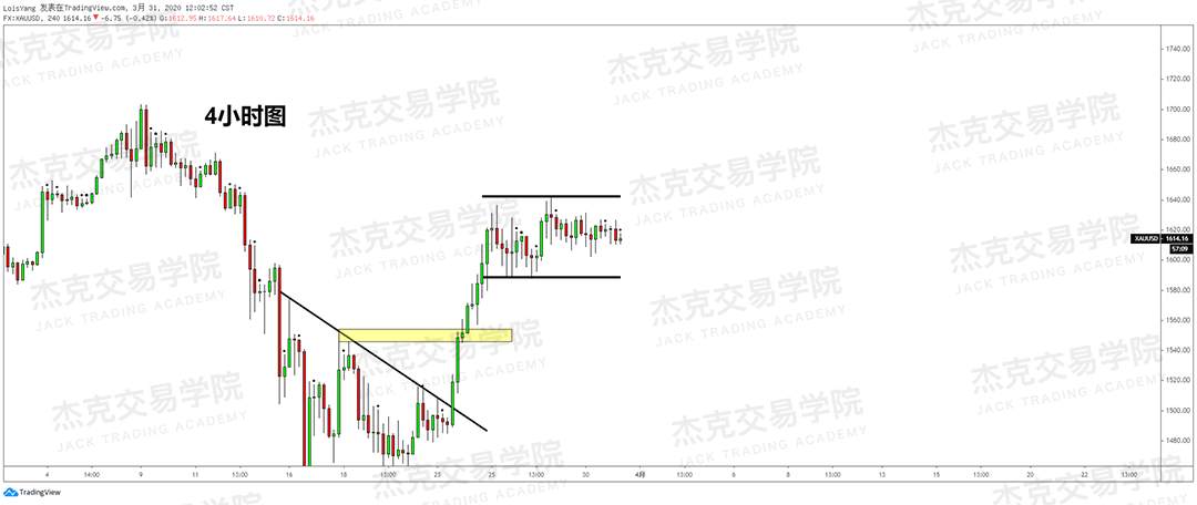 [3月31日策略] 黄金 /原油 /英镑 /欧元 /美日 /澳元 /标普 /BTC