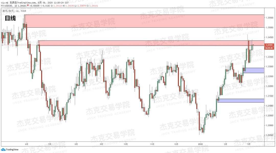 [3月6日策略] 黄金 /原油 /英镑 /欧元 /美日 /澳元 /标普 /BTC