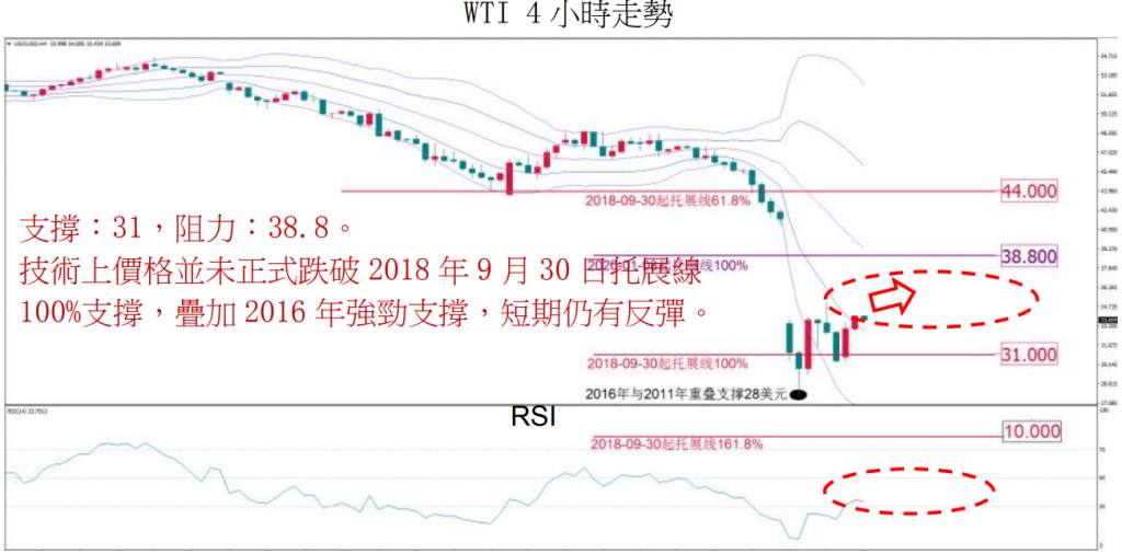 MBG Markets：晚间技术报告 2020-03-10