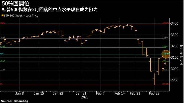 标普500指数中的“神奇数字”