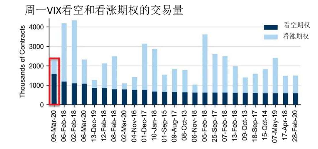 高盛：VIX期权暗示市场离正常化“越来越远”