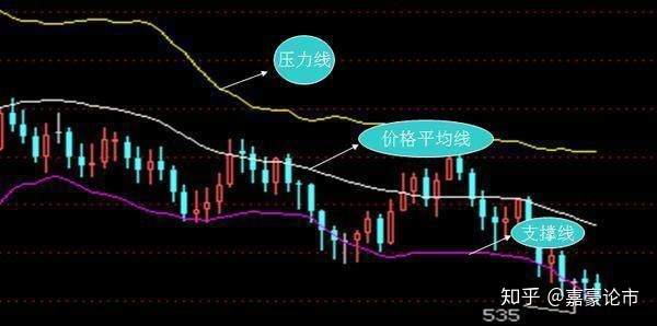 布林 轨线 林线 股价 金价 指标