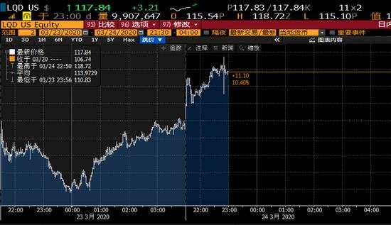 美联储兜底将买公司债 全球最大信贷ETF流入巨量资金