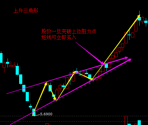 上升三角形的标准用法！