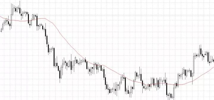 「一条均线走天下」的趋势交易法！（1）