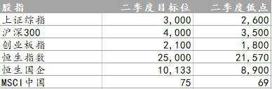 A股下季度如何走？彭博调查：二季度末料重返3000点！