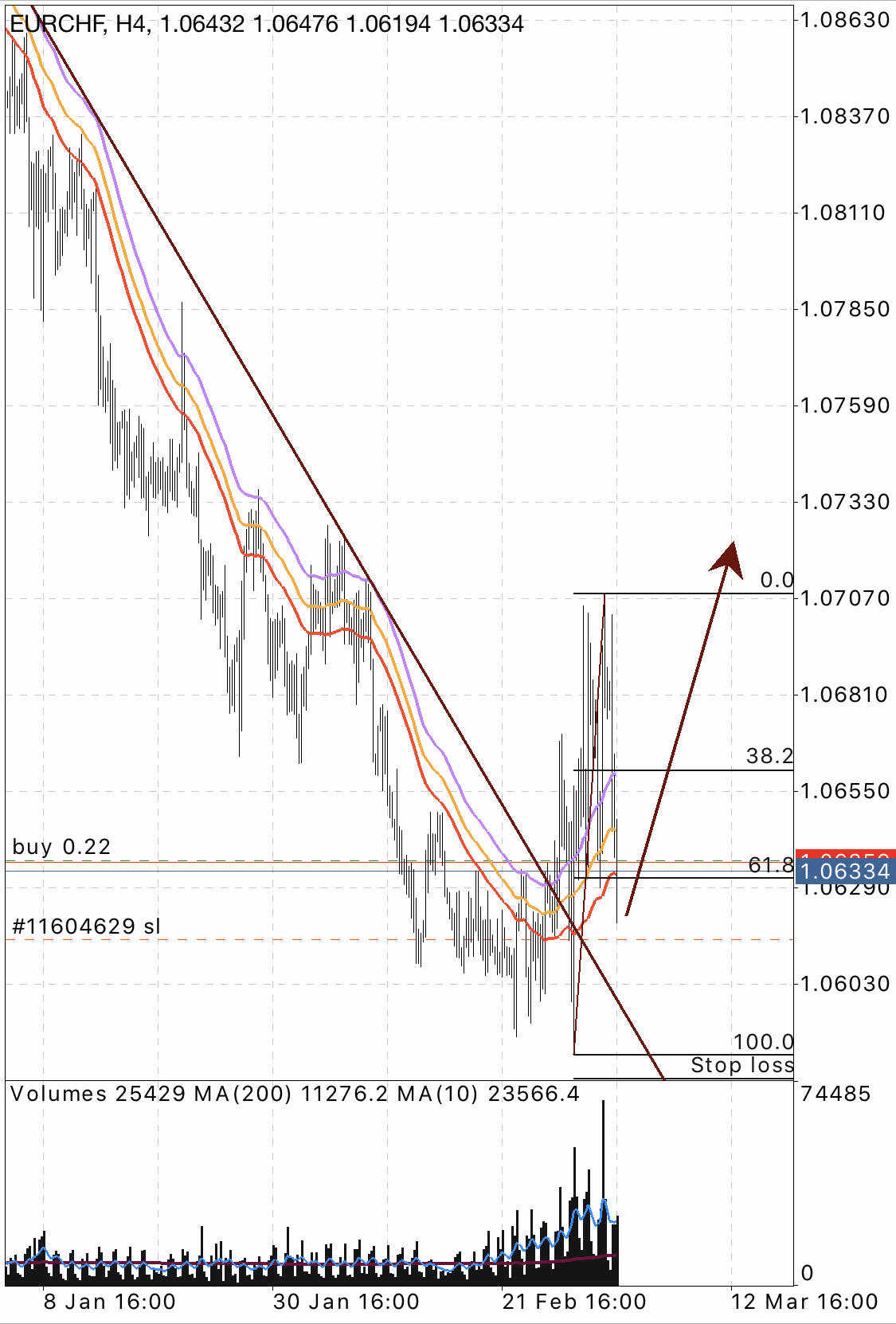 Can EURCHF form a next up swing?