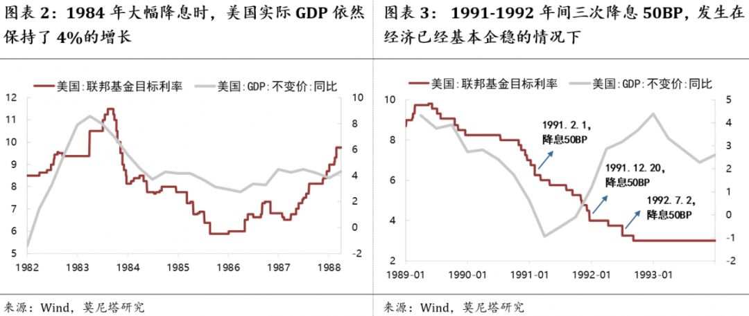 美联储降息50BP的历史经验与资产表现