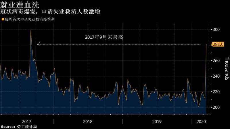 美国初请失业金人数或超200万！特朗普紧急要求各州推迟发数据