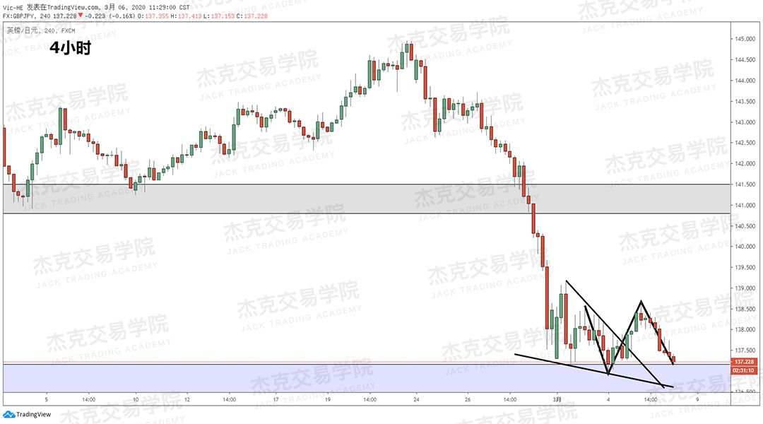 [3月6日策略] 黄金 /原油 /英镑 /欧元 /美日 /澳元 /标普 /BTC