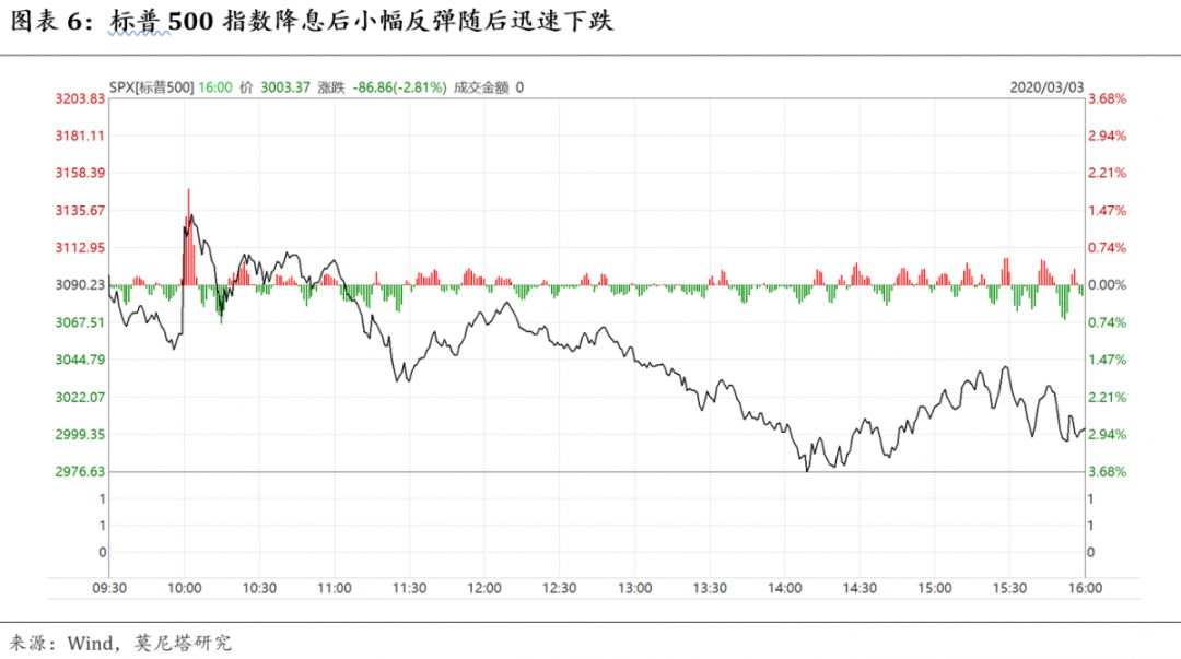 美联储降息50BP的历史经验与资产表现