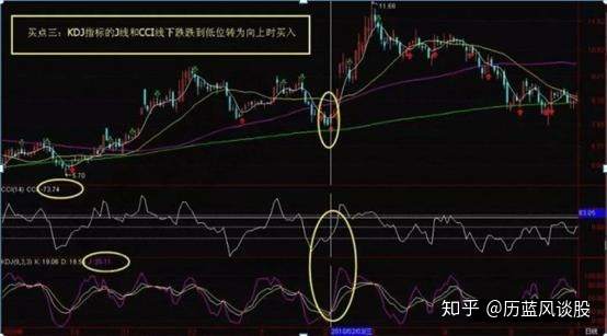 手持个股一旦符合“MACD+KDJ+BOLL+CCI”四指标共振