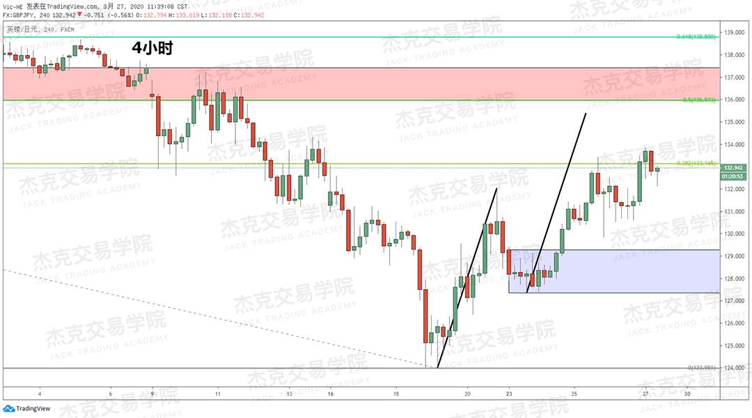 [3月27日策略] 黄金 /原油 /英镑 /欧元 /美日 /澳元 /标普 /BTC