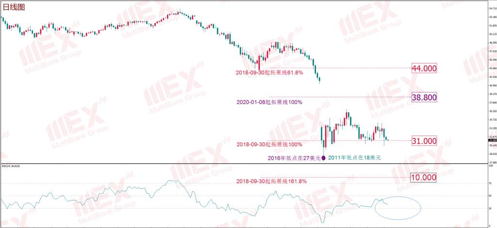 MEX Group ：每周策略
