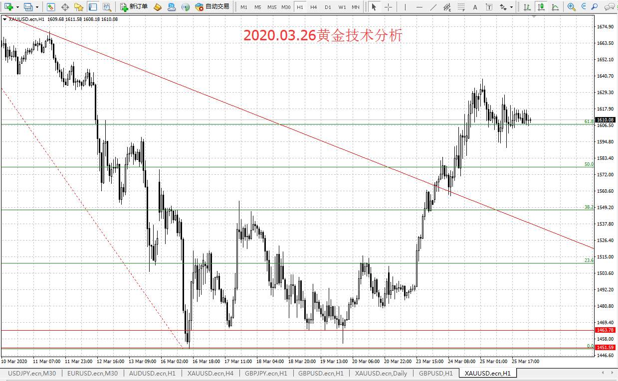 #交易笔记挑战赛第5期#2020.03.26黄金技术分析