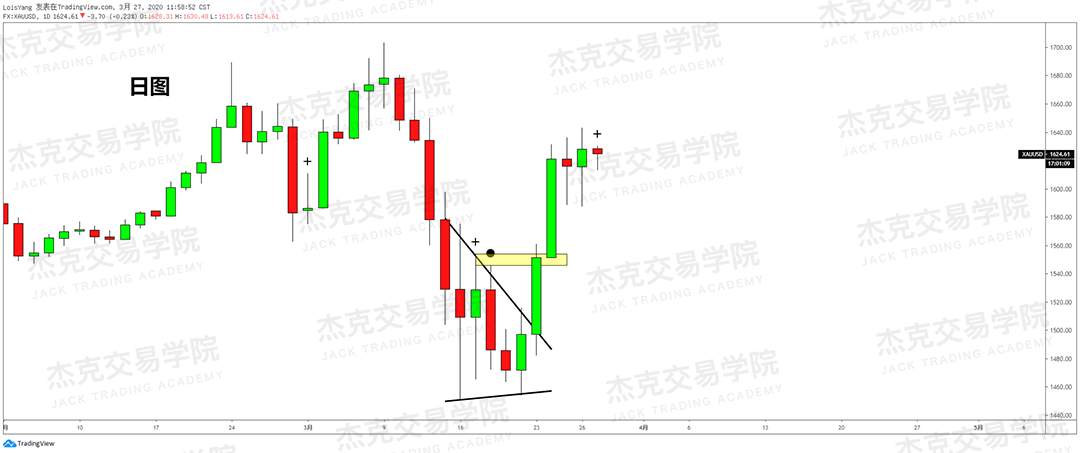 [3月27日策略] 黄金 /原油 /英镑 /欧元 /美日 /澳元 /标普 /BTC