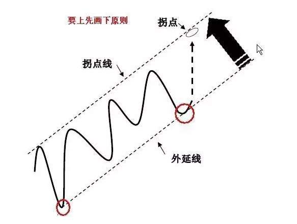 恒指李阳，趋势拐点线画法及要领！纯干货，未完待续