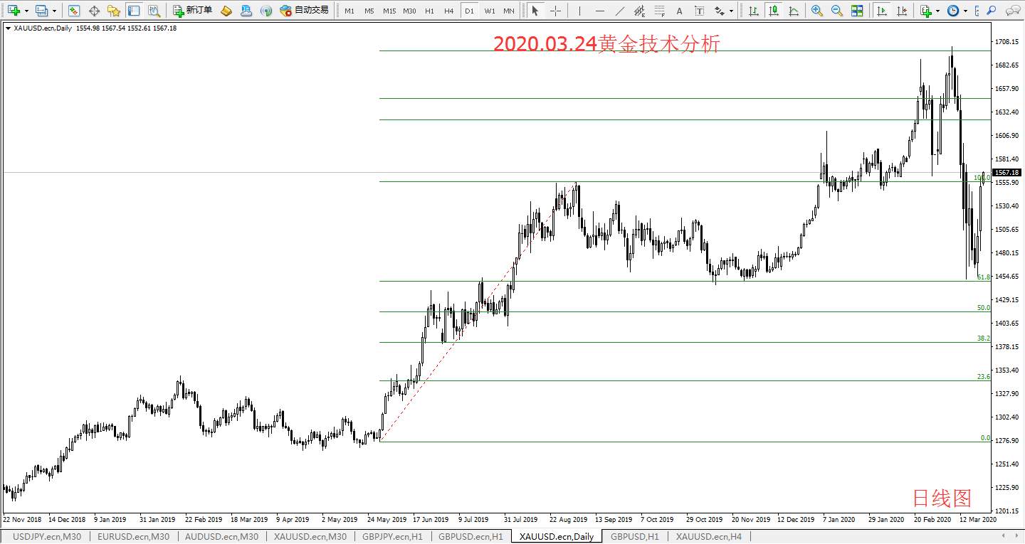 #交易笔记挑战赛第5期#2020.03.24黄金技术分析
