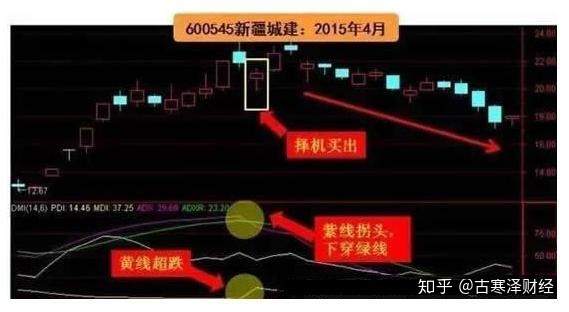 一旦学会了“DMI指标抄底法”,擒牛那都不是事!珍藏(附公式)