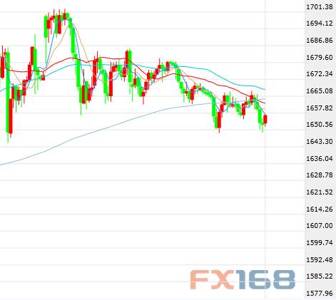 黄金急剧回落至1650美元下方 首席策略师：黄金已暂时“见顶” 料将跌至这一水平