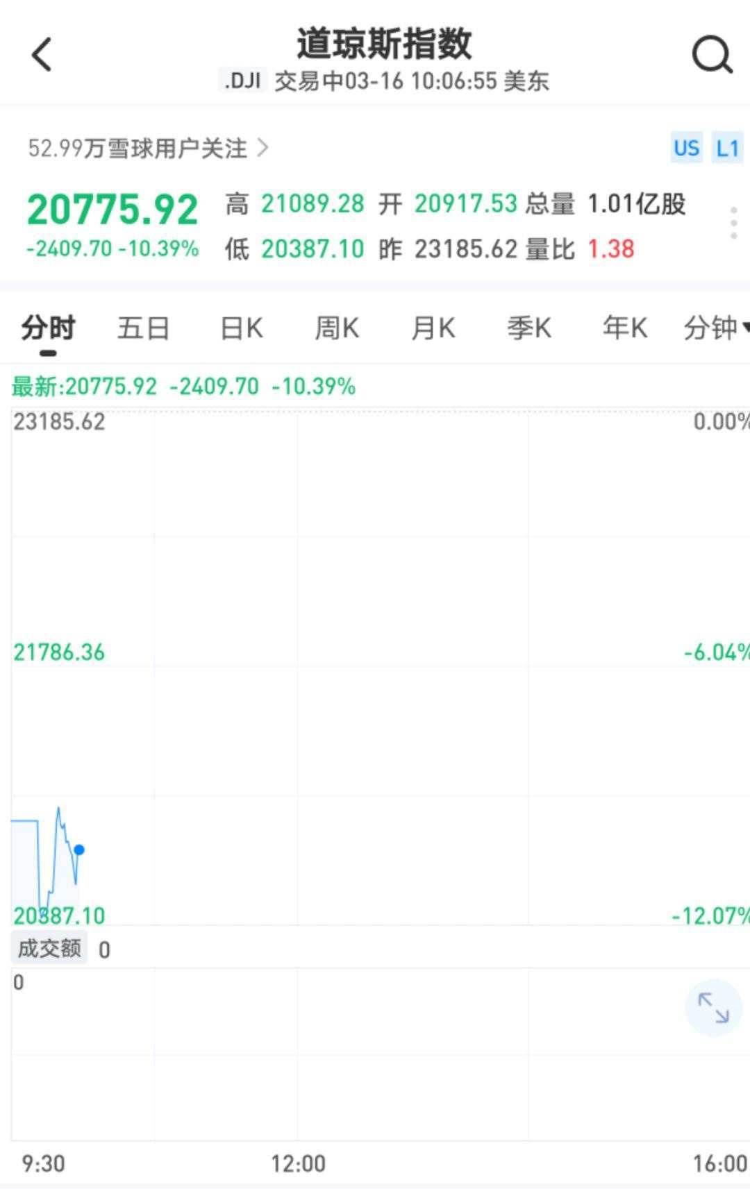 全球资产暴跌！美股本月第三次熔断！避险资产也失效了…唯富时A50看到希望！