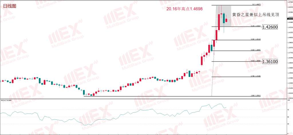 MEX Group 每周策略