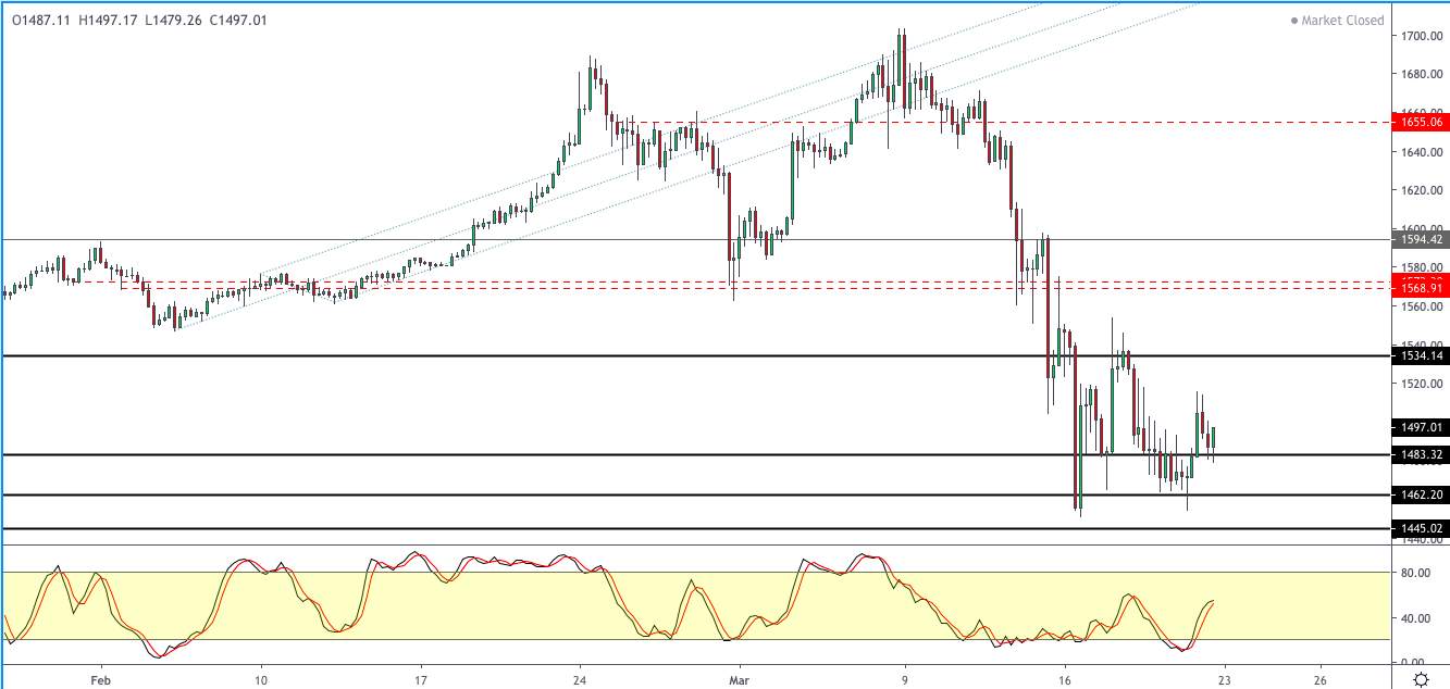 【Orbex技术分析】XAU/USD进行盘整，可能出现修正