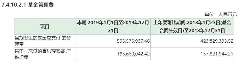 基金贫富差距太大了！一年管理费只有30万，还有一年暴赚5个亿…