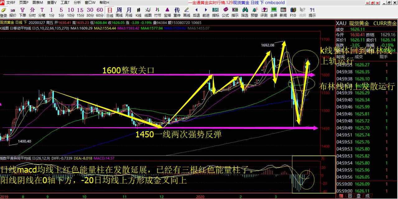 赵老师3.30号黄金技术解析以及行情预判！