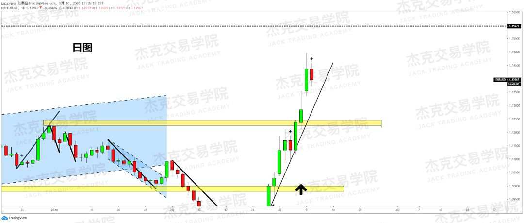 [3月10日策略] 黄金 /原油 /英镑 /欧元 /美日 /澳元 /标普 /BTC