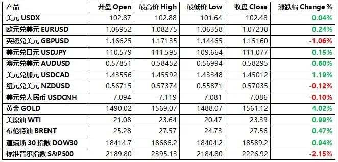 每日分析｜美联储无限量宽松，2020全球金融危机仿佛来临