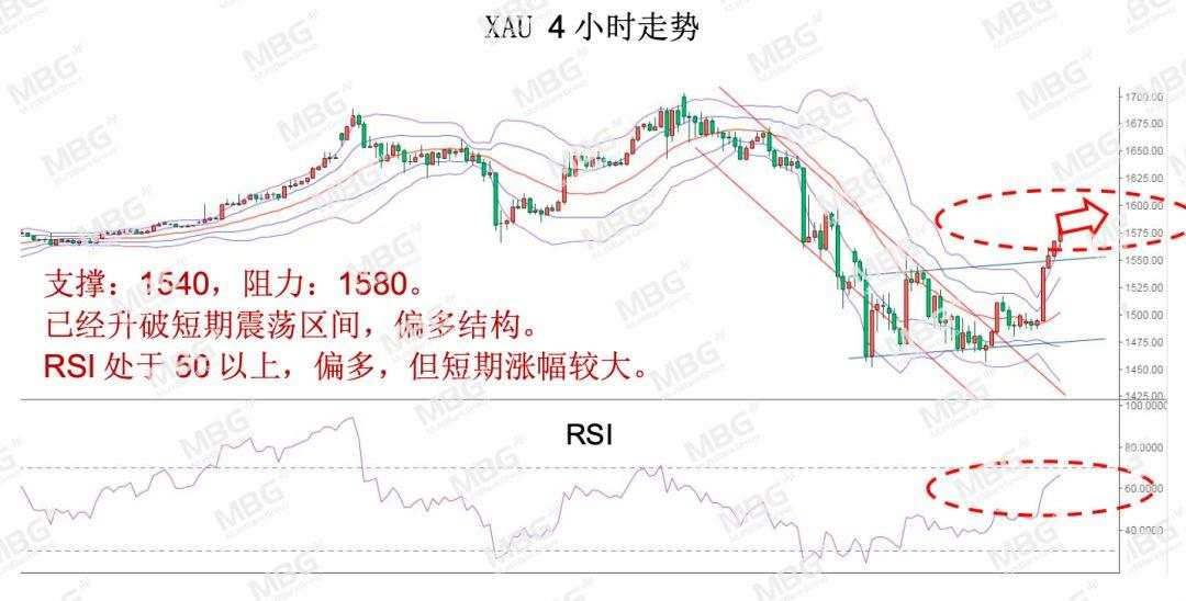 MBG Markets: 美联储无限量化宽松，黄金支撑较强