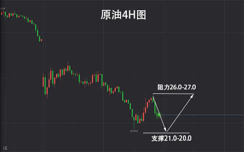 白灵雁：3.22周一原油回踩多，黄金低位整理向上