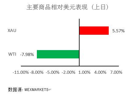 MEXGROUP:每周策略报告2020.3.9-2020.3.13