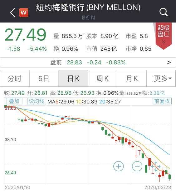 震动华尔街，对冲基金“抄底王”出手了！