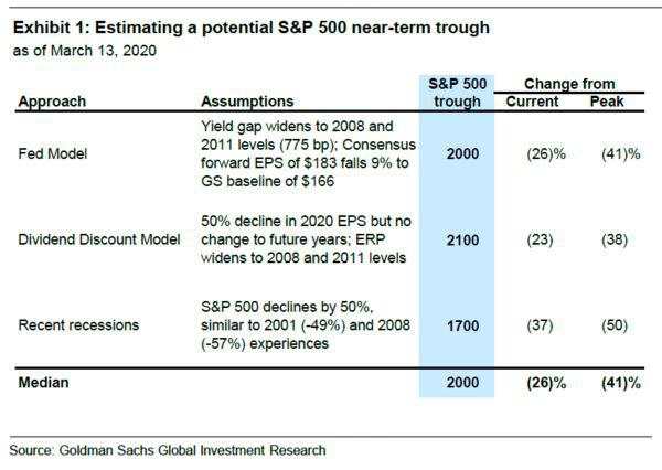 标普500指数可能会跌至2000点？抹去特朗普上任以来的所有涨幅