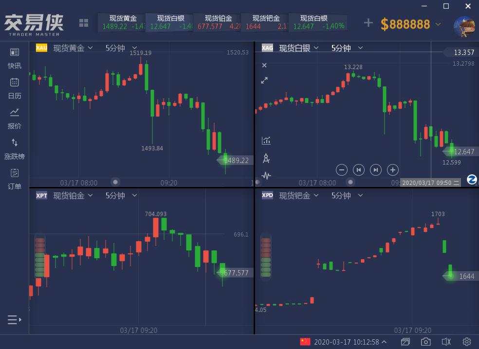 又一行情日开启：黄金逼近1520关口后狂泻25美元，两油暴涨逾4%